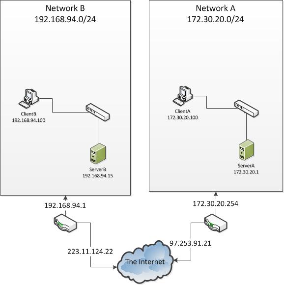 LAN to LAN OpenVpn network example