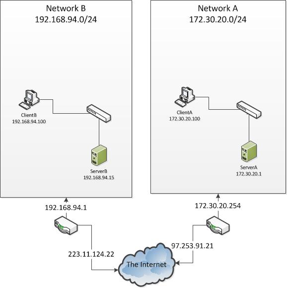 Network drawing